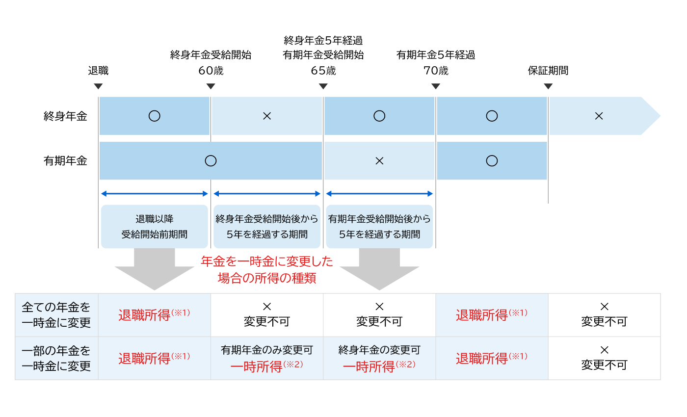 終身年金と有期年金の受取開始年齢が異なる場合